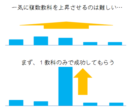 家庭教師,集中