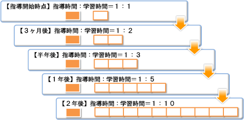 指導時間：学習時間